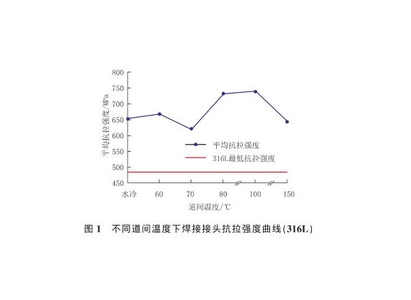 道间温度对316L9州体育_9州（中国）管焊缝性能的影响