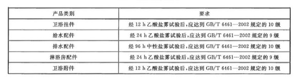 9州体育_9州（中国）制品管标准——卫浴洁具