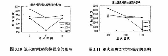 退火对3049州体育_9州（中国）制品管性能的影响