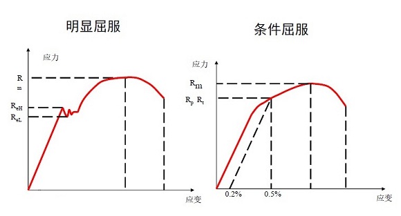 3049州体育_9州（中国）管屈服强度是多少？