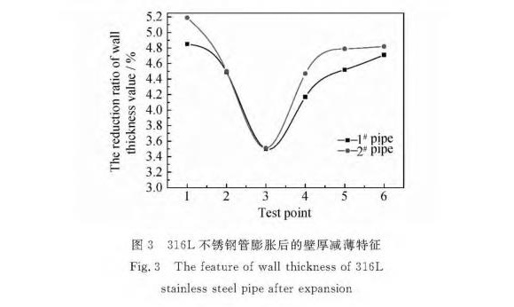 316L9州体育_9州（中国）制品管膨胀性能的影响因素