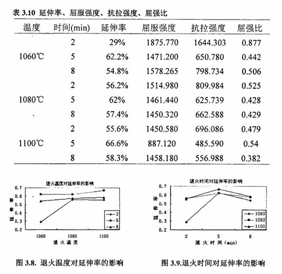 退火对3049州体育_9州（中国）制品管性能的影响