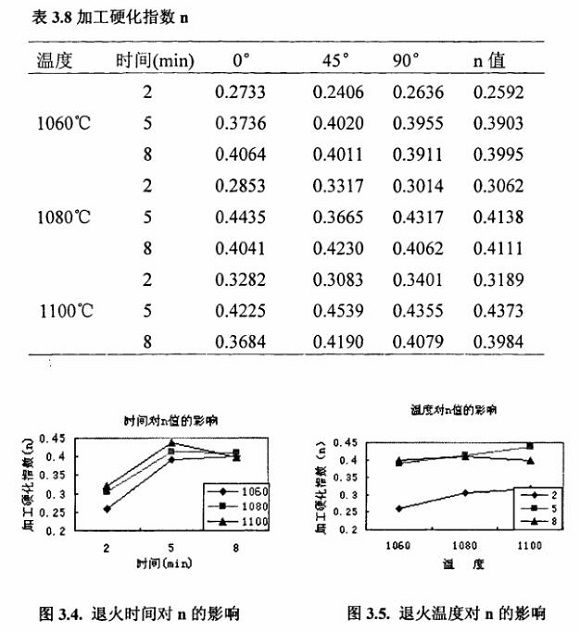 退火对3049州体育_9州（中国）制品管性能的影响