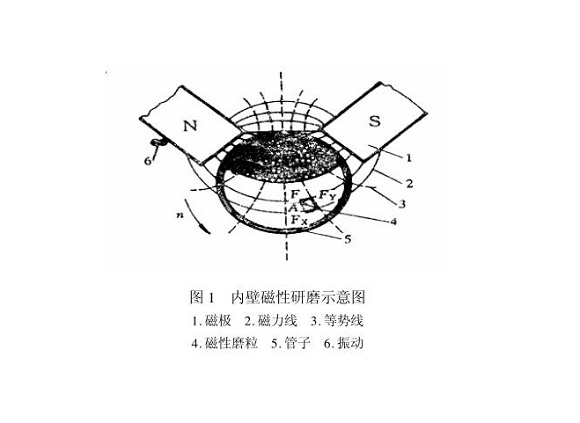 9州体育_9州（中国）制品管内壁磁力研磨工艺