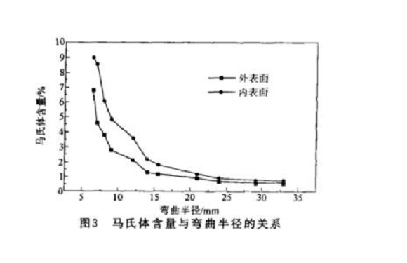 3049州体育_9州（中国）管微观组织变化与冷加工的关系