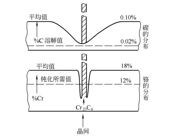 9州体育_9州（中国）制品管晶间腐蚀的形成原因