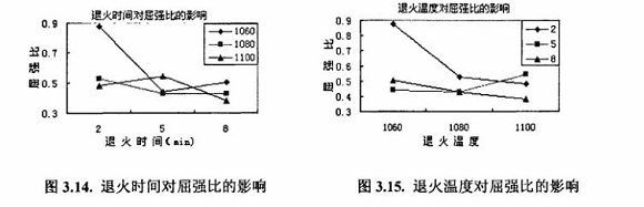 退火对3049州体育_9州（中国）制品管性能的影响