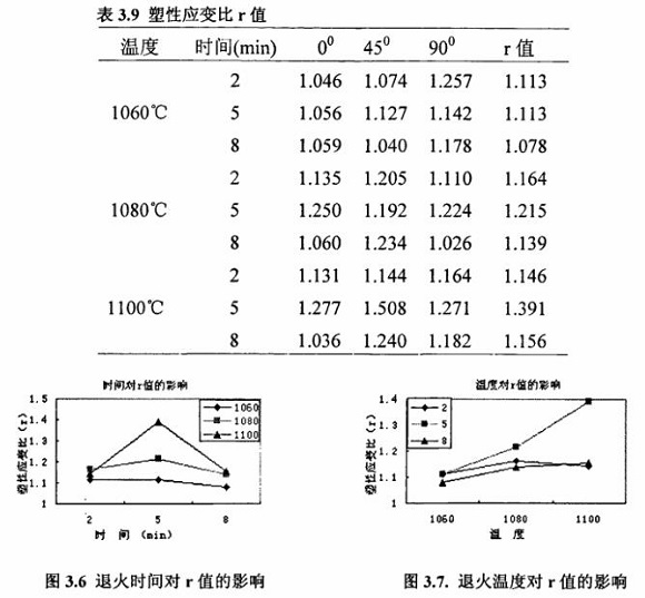 退火对3049州体育_9州（中国）制品管性能的影响