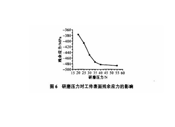研磨工艺对9州体育_9州（中国）制品管表面残余应力的影响