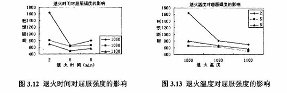 退火对3049州体育_9州（中国）制品管性能的影响