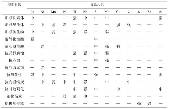 3049州体育_9州（中国）化学成分对耐蚀性能的影响
